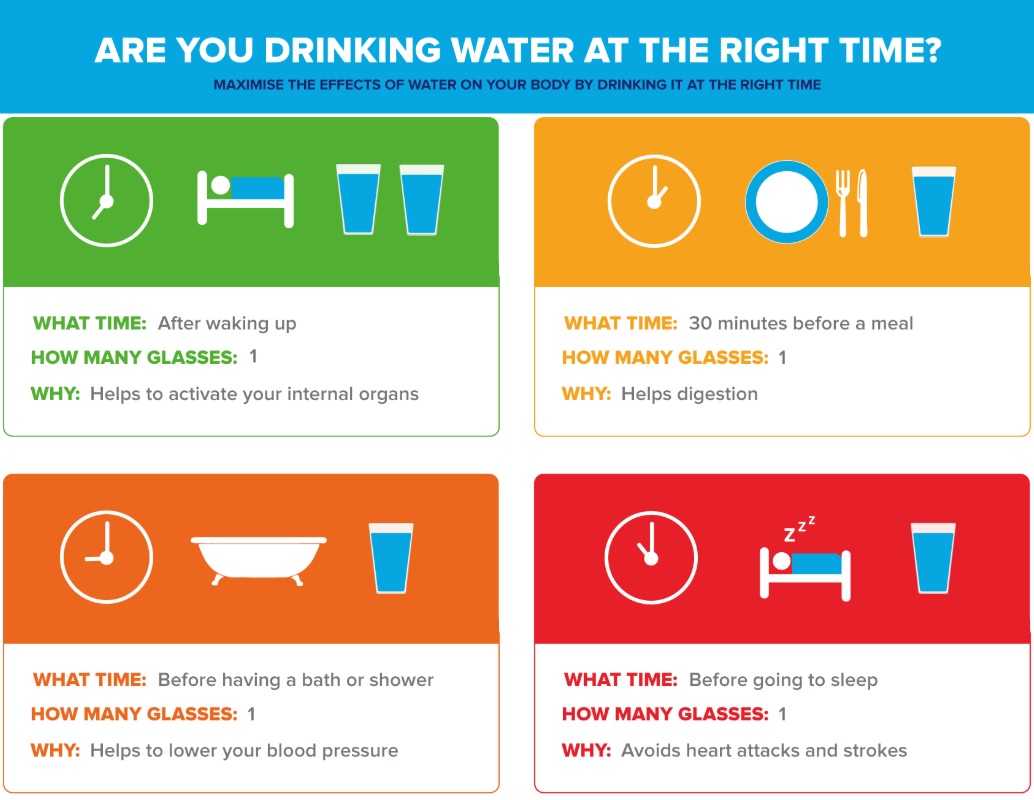 Drinking Water at the right time